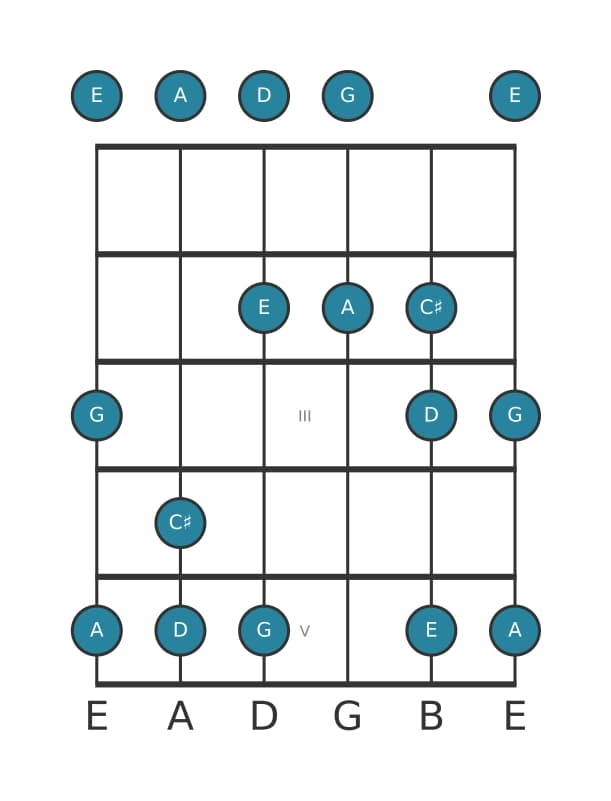 Guitar scale for A Mixolydian pentatonic in position 0