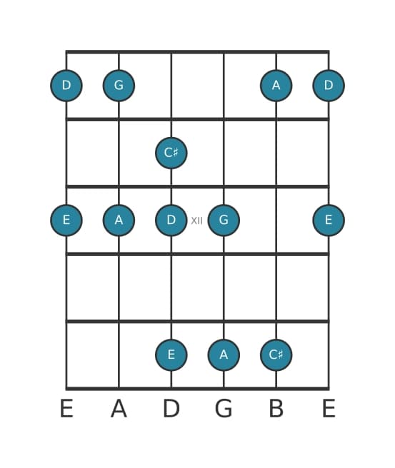 Guitar scale for A Mixolydian pentatonic in position 9