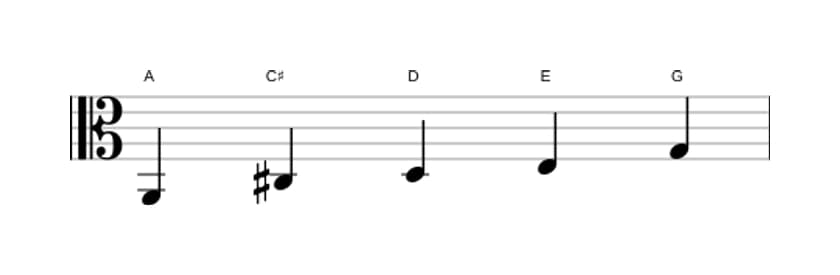 Sheet music of the A Mixolydian pentatonic scale in three octaves (2)