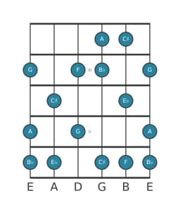 Guitar scale for A Mystery sharp first in position 1
