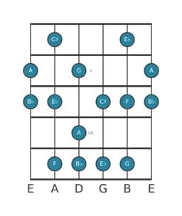 Guitar scale for A Mystery sharp first in position 3