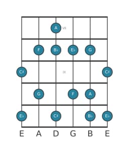 Guitar scale for A Mystery sharp first in position 6