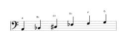 Sheet music of the A Mystery sharp first scale in three octaves (2)