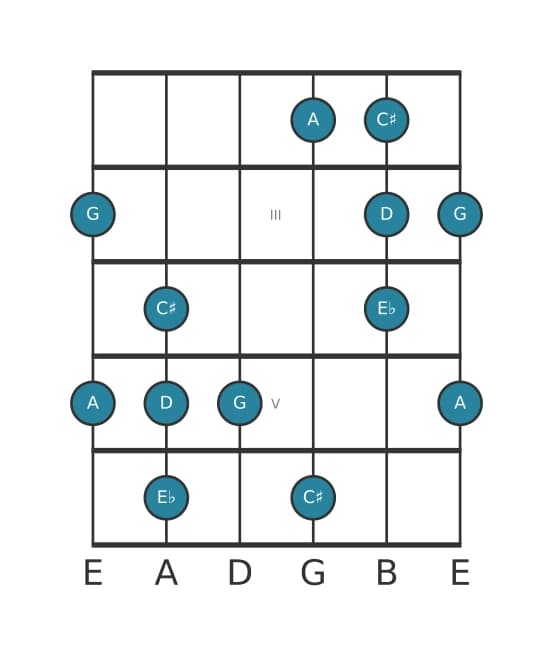Guitar scale for A Neopolitan major pentatonic in position 1