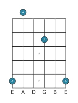 Guitar note diagram for A in position 0
