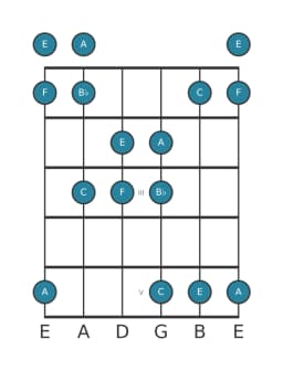 Guitar scale for A Pelog in position 0
