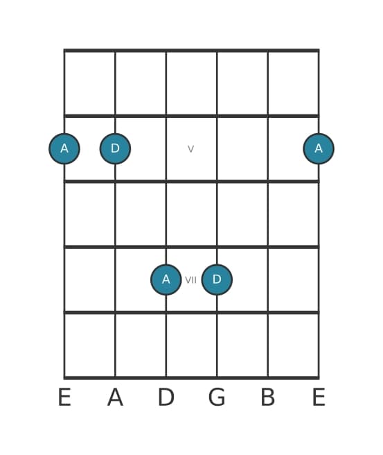 Guitar interval diagram for Perfect fourth in position 3