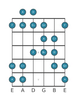 Guitar scale for A Persian in position 0