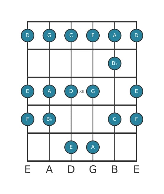 Guitar scale for A Phrygian in position 9