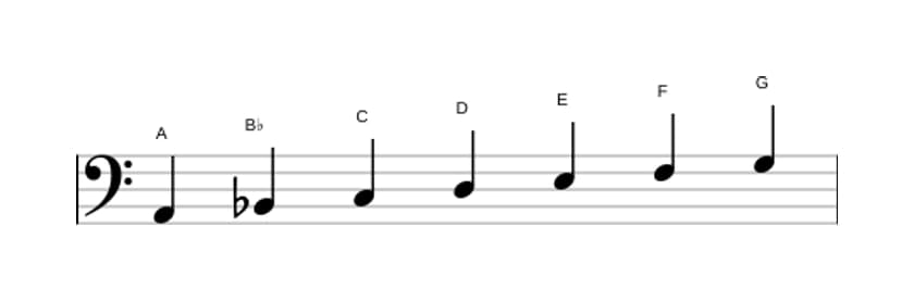 Sheet music of the A Phrygian scale in three octaves (2)