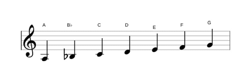Sheet music of the A Phrygian scale in three octaves (3)