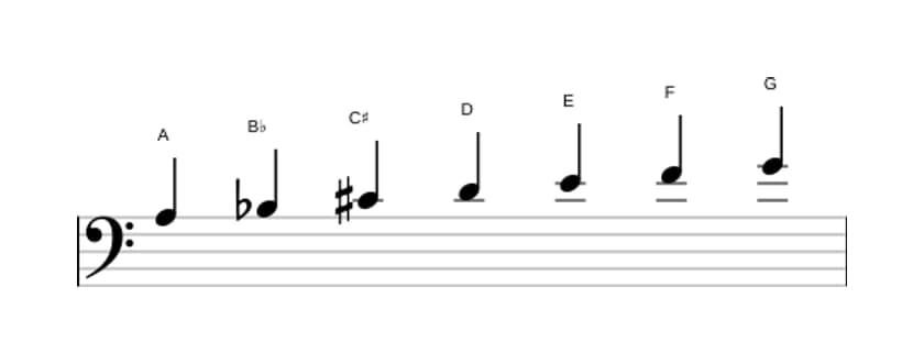 Sheet music of the A Phrygian dominant scale in three octaves (3)