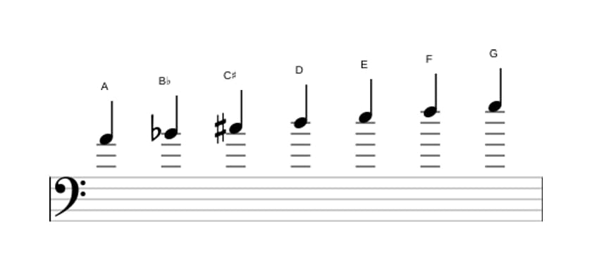 Sheet music of the A Phrygian dominant scale in three octaves (4)