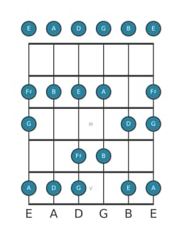 Guitar scale for A Piongio in position 0