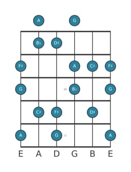 Guitar scale for A Prometheus neopolitan in position 0