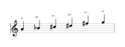 Sheet music of the A Prometheus neopolitan scale in three octaves (4)
