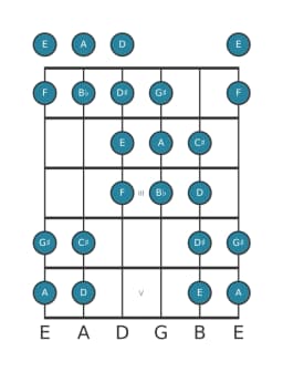 Guitar scale for A Purvi raga in position 0