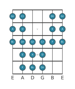 Guitar scale for A Purvi raga in position 3