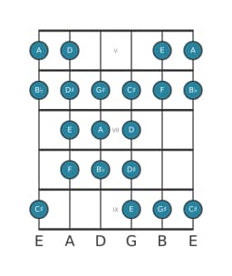 Guitar scale for A Purvi raga in position 4