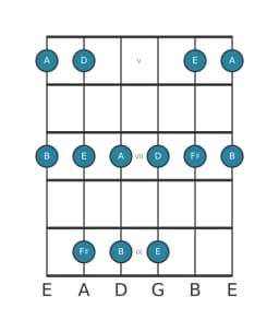 Guitar scale for A Ritusen in position 4
