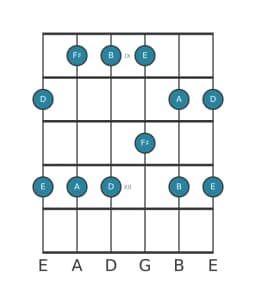 Guitar scale for A Ritusen in position 8