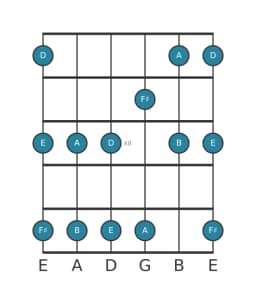 Guitar scale for A Ritusen in position 9