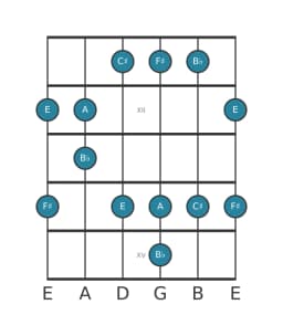 Guitar scale for A Scriabin in position 10