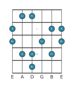 Guitar scale for A Scriabin in position 3