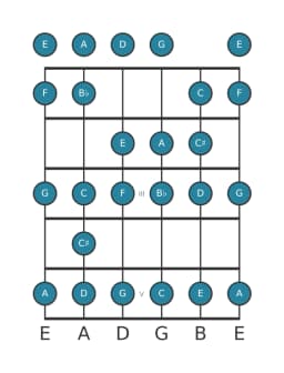Guitar scale for A Spanish heptatonic in position 0