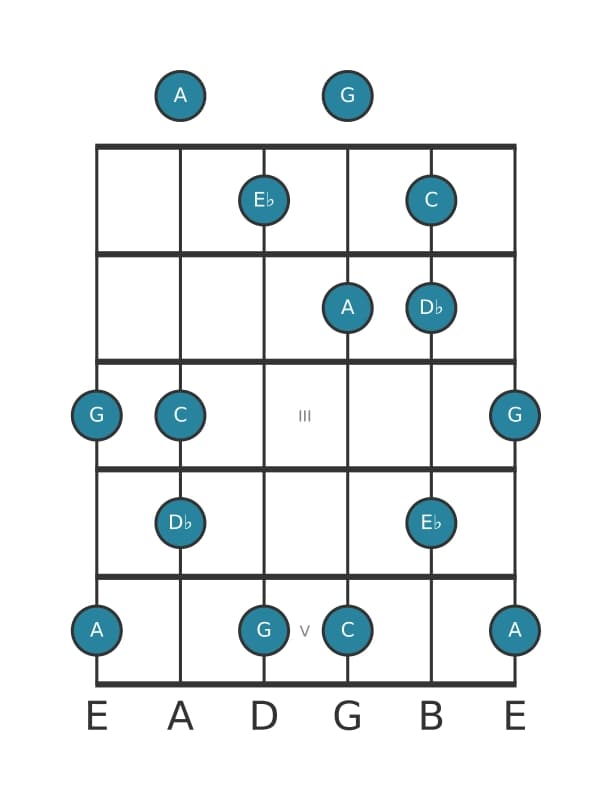 Guitar scale for A Super locrian pentatonic in position 0
