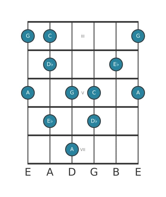Guitar scale for A Super locrian pentatonic in position 2