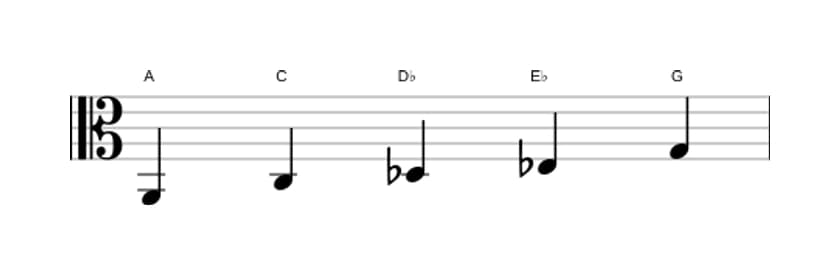 Sheet music of the A Super locrian pentatonic scale in three octaves (2)