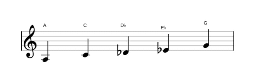 Sheet music of the A Super locrian pentatonic scale in three octaves (3)