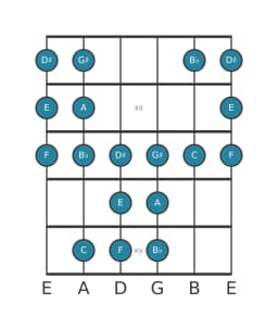 Guitar scale for A Todi raga in position 10