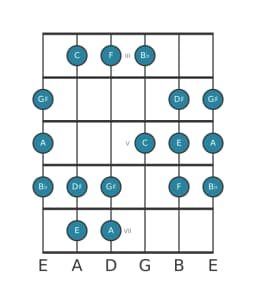 Guitar scale for A Todi raga in position 2