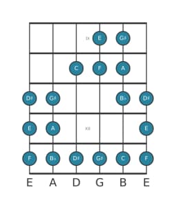 Guitar scale for A Todi raga in position 8