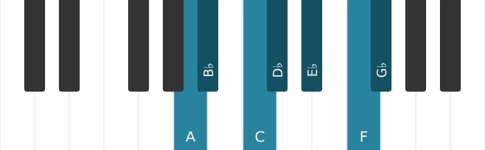 Piano scale for A Ultralocrian