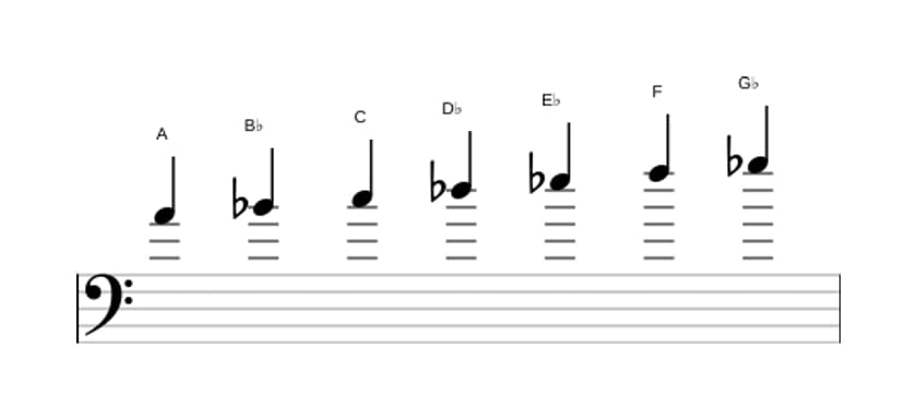 Sheet music of the A Ultralocrian scale in three octaves (4)
