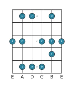 Guitar scale for A Vietnamese one in position 2