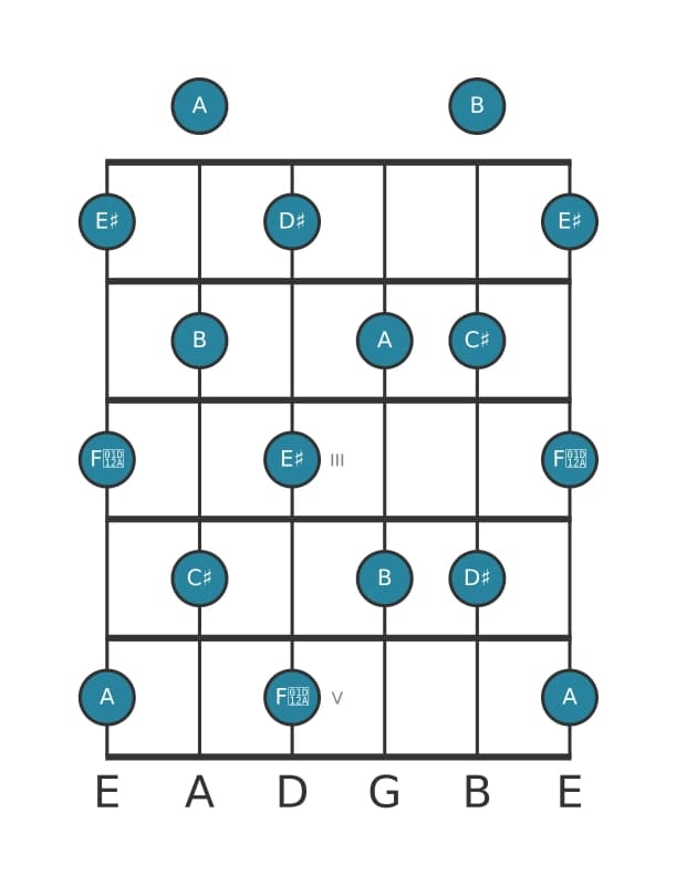 Guitar scale for A Whole tone in position 0