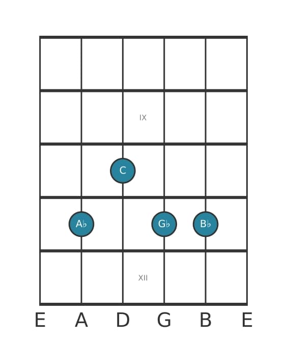 Guitar voicing #2 of the A flat Dominant ninth chord