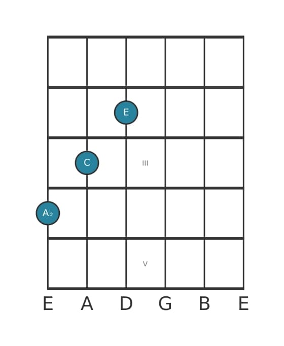 Guitar voicing #4 of the A flat Augmented chord