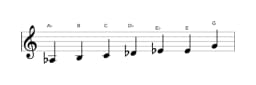 Sheet music of the A flat Augmented heptatonic scale in three octaves (3)