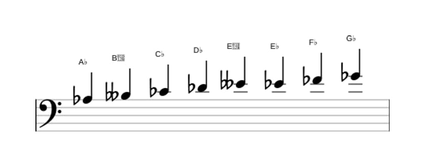 Sheet music of the A flat Bebop locrian scale in three octaves (3)