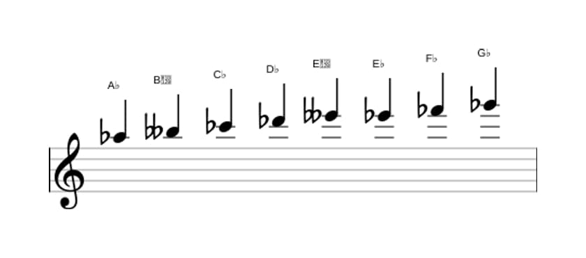 Sheet music of the A flat Bebop locrian scale in three octaves (5)