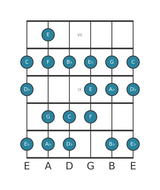 Guitar scale for A flat Bebop major in position 6