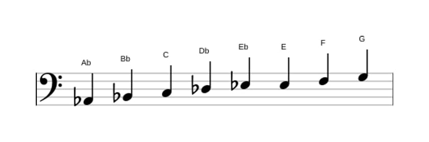 Sheet music of the A flat Bebop major scale in three octaves (2)