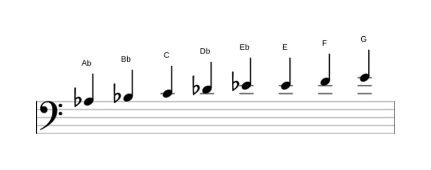 Sheet music of the A flat Bebop major scale in three octaves (3)