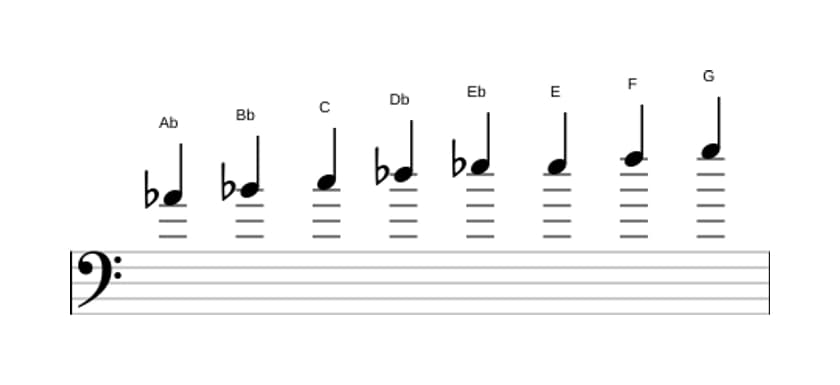 Sheet music of the A flat Bebop major scale in three octaves (4)