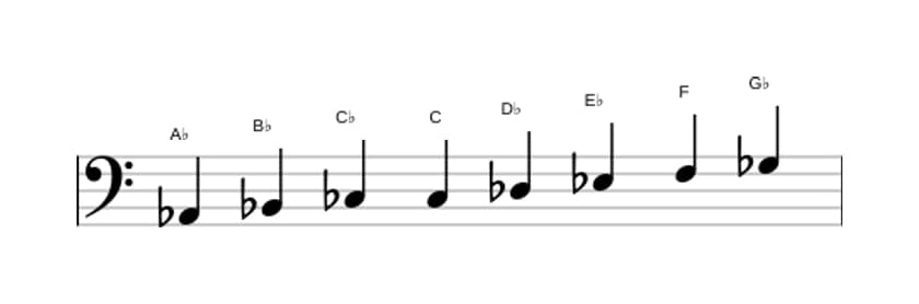 Sheet music of the A flat Bebop minor scale in three octaves (2)